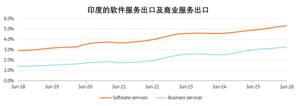 ai做多印度,做空印度软件外包